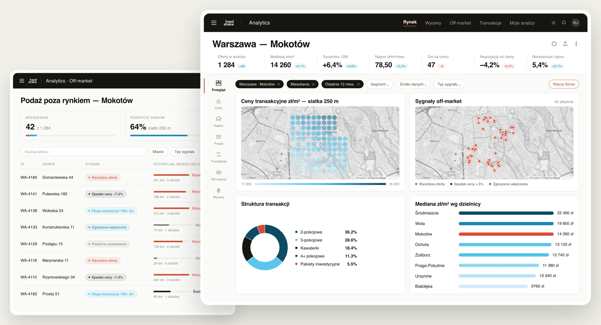 Widok z systemu Handshake Analytics dla kupującego: podaż poza rynkiem, mediana zł/m², dynamika 12 miesięcy, mapa cen transakcyjnych, sygnały off-market i struktura transakcji dla dzielnicy Mokotów